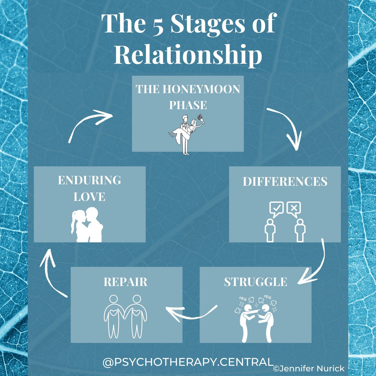 The Five Stages of Relationship
