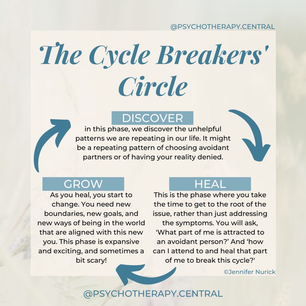 Discover - in this phase, we discover the unhelpful patterns we are repeating in our life. It might be a repeating pattern of choosing avoidant partners, of having yet another narcissist in your life, or of having your reality denied.
Heal - This is the phase where you take the time to get to the root of the issue, rather than just addressing the symptoms. You will ask, 'What part of me is attracted to an avoidant person?’ And ‘how can I attend to and heal that part of me to break this cycle?'
Grow - As you heal, you start to change. You need new boundaries, new goals, and new ways of being in the world that are aligned with this new you. This phase is expansive and exciting, and sometimes a bit scary!
