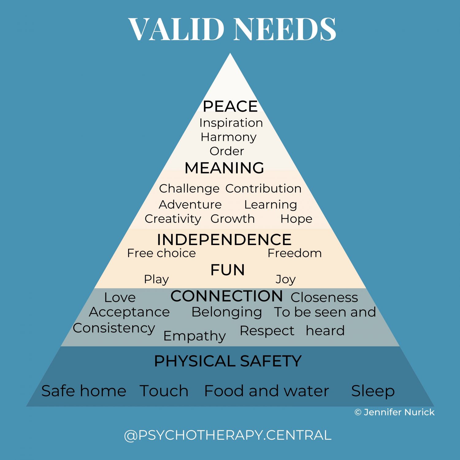 Valid needs