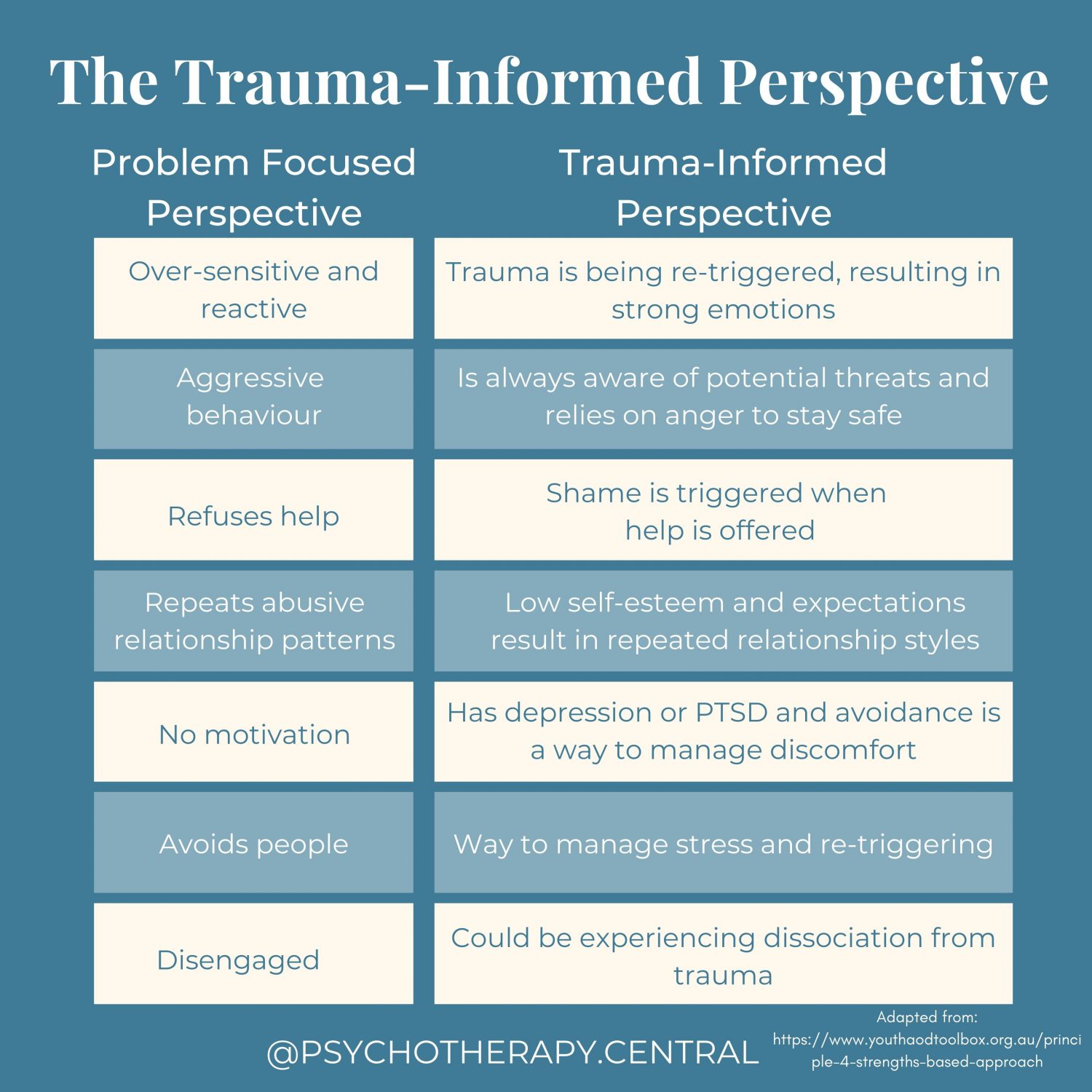 The Trauma informed perspective