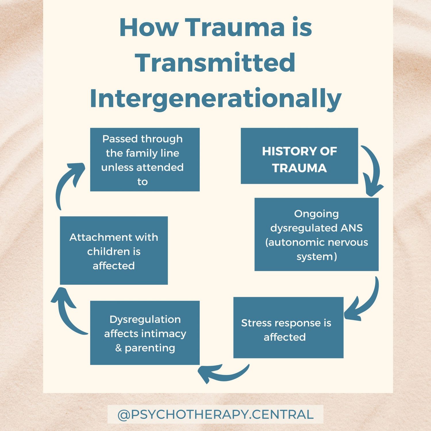 How Trauma is Transmitted Intergenerationally