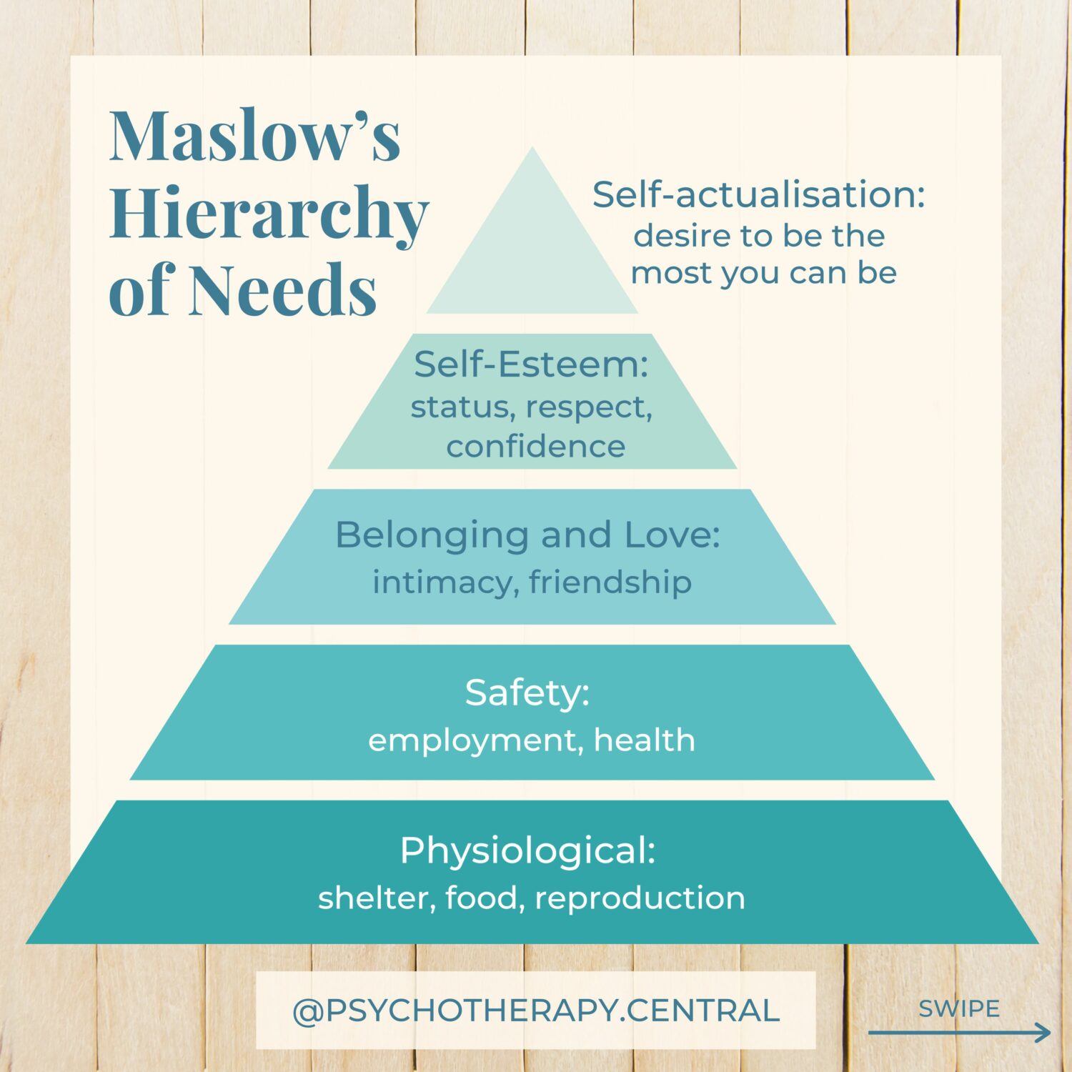 Maslow's Hierarchy of needs